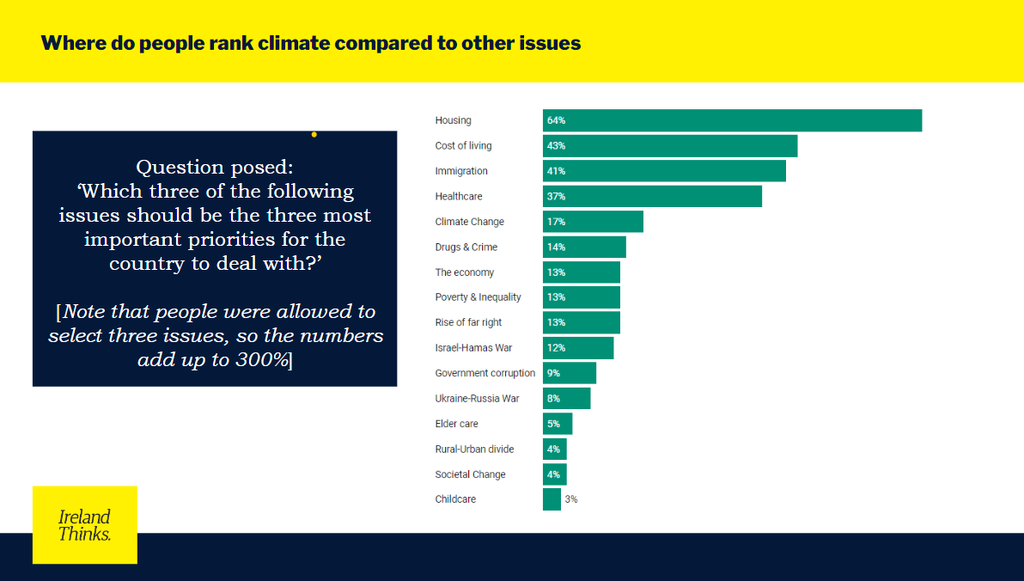 poll - ranking of climate